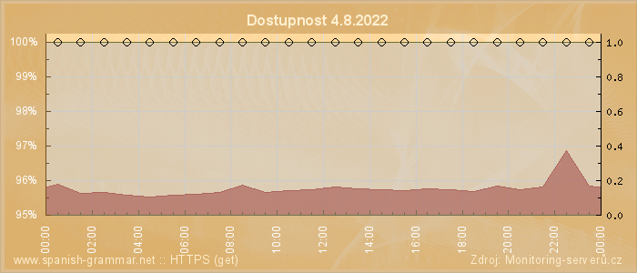 Graf dostupnosti