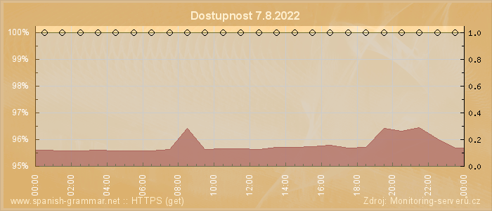 Graf dostupnosti