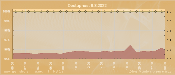 Graf dostupnosti