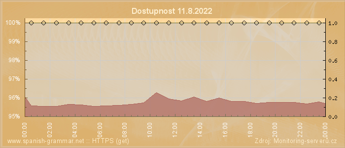 Graf dostupnosti