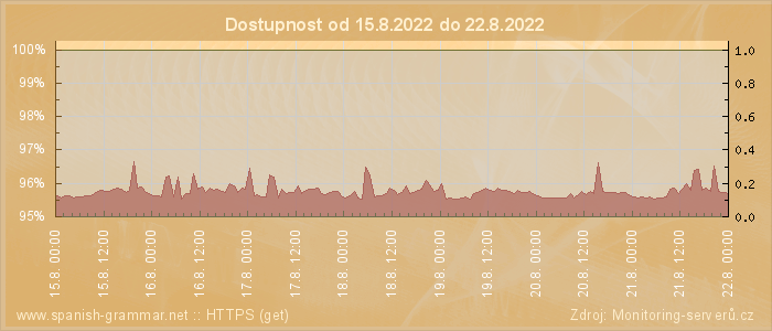 Graf dostupnosti