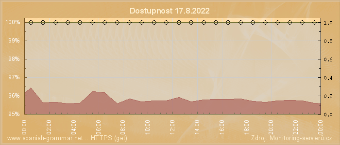 Graf dostupnosti