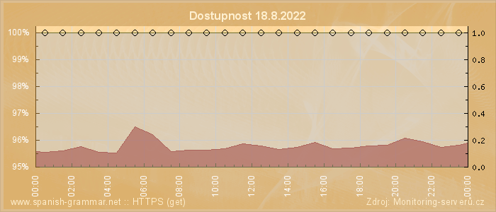 Graf dostupnosti