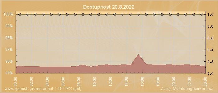 Graf dostupnosti