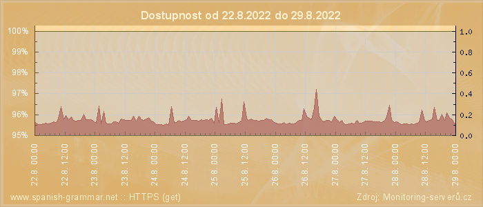 Graf dostupnosti