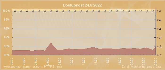 Graf dostupnosti