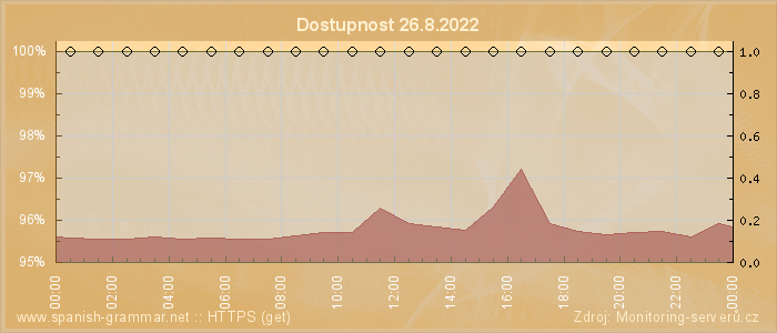 Graf dostupnosti