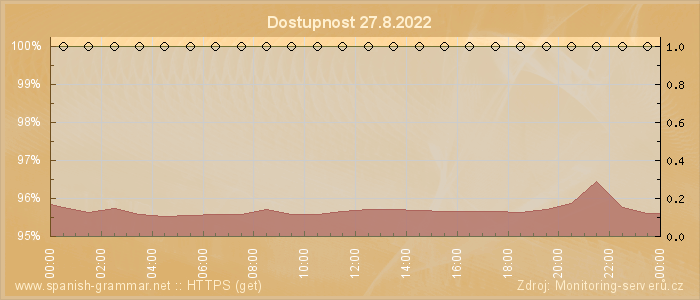 Graf dostupnosti