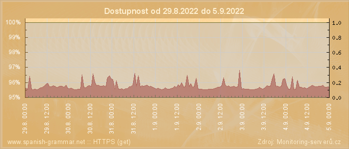 Graf dostupnosti