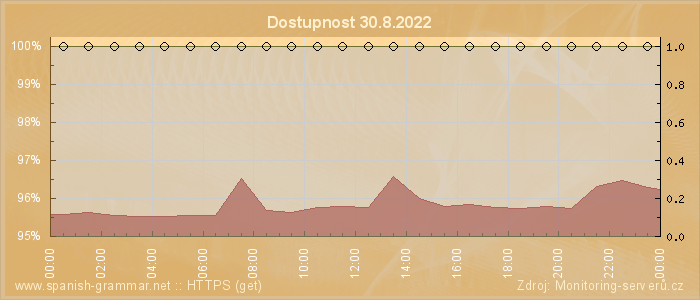 Graf dostupnosti