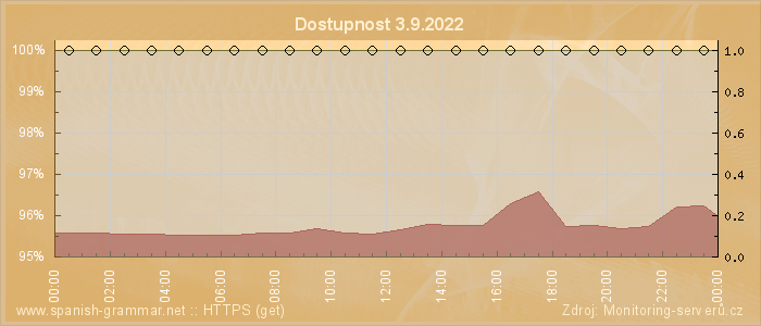 Graf dostupnosti