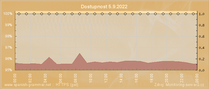 Graf dostupnosti