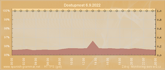 Graf dostupnosti