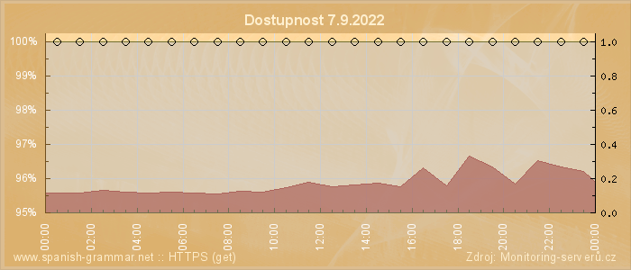 Graf dostupnosti