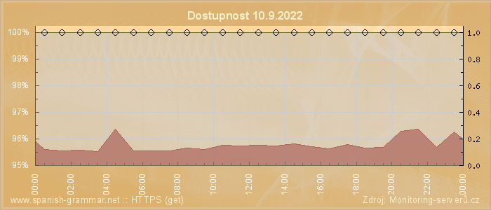 Graf dostupnosti