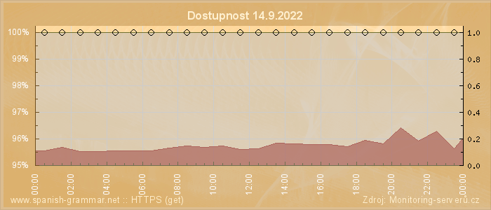 Graf dostupnosti