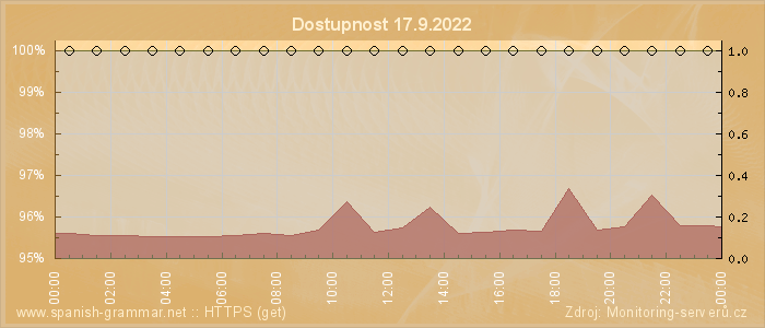 Graf dostupnosti