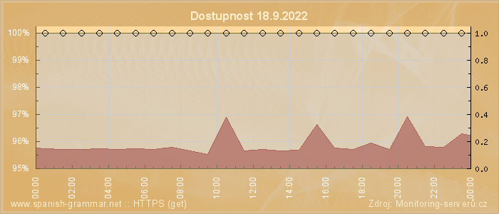 Graf dostupnosti