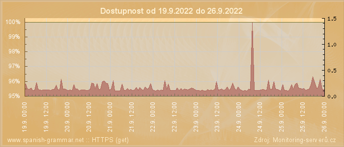 Graf dostupnosti