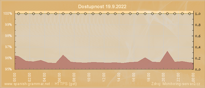 Graf dostupnosti