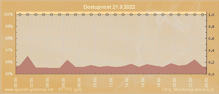 Graf dostupnosti