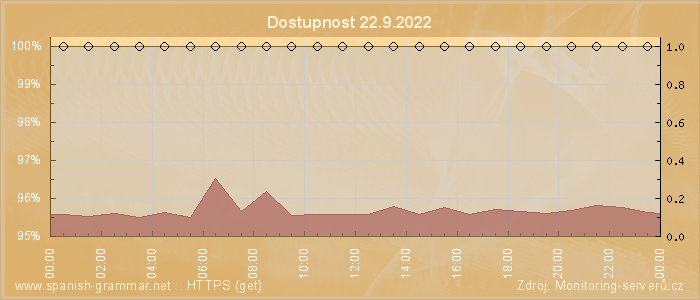 Graf dostupnosti