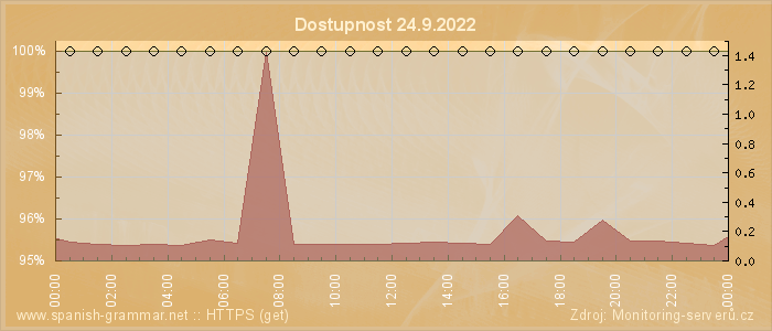 Graf dostupnosti