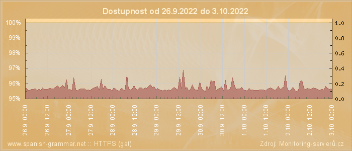 Graf dostupnosti