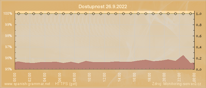 Graf dostupnosti