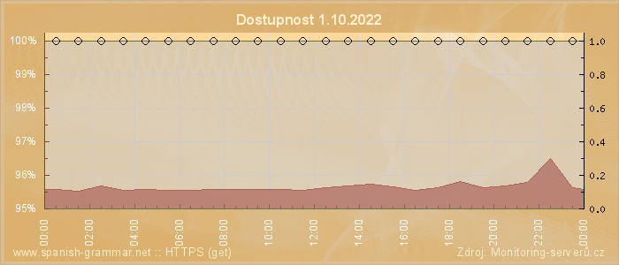 Graf dostupnosti