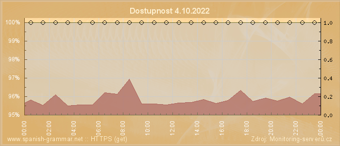 Graf dostupnosti