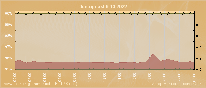 Graf dostupnosti