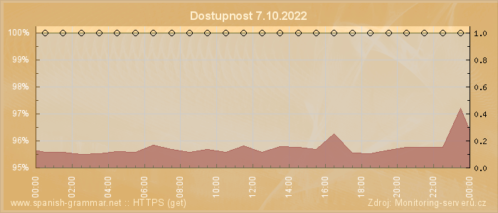 Graf dostupnosti