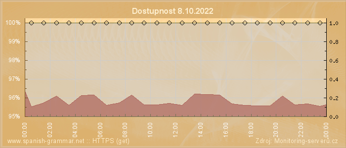 Graf dostupnosti