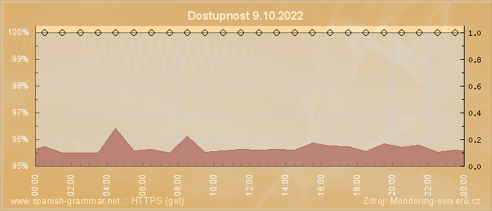 Graf dostupnosti