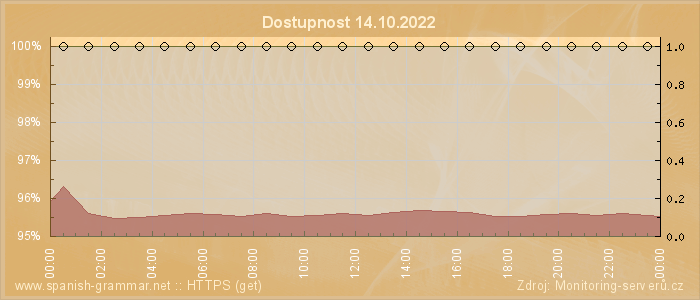 Graf dostupnosti