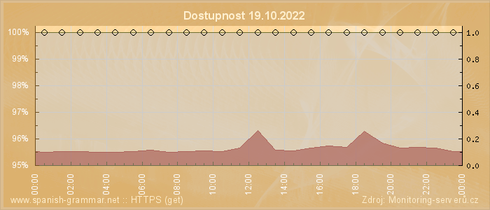 Graf dostupnosti