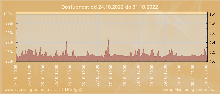 Graf dostupnosti