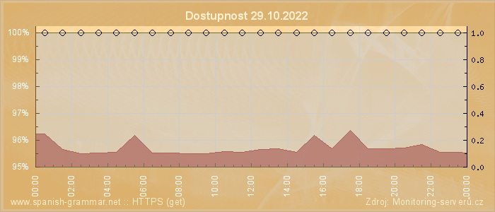 Graf dostupnosti