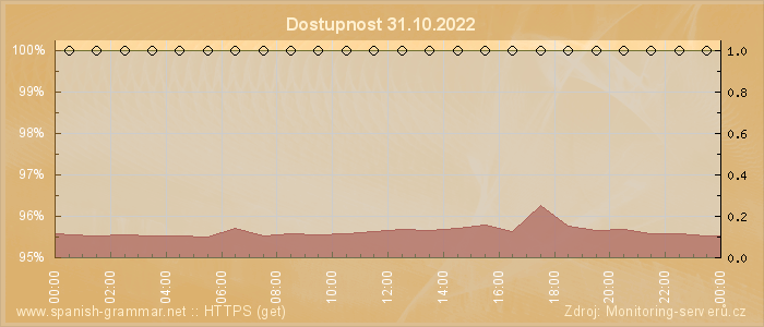 Graf dostupnosti