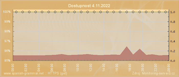 Graf dostupnosti