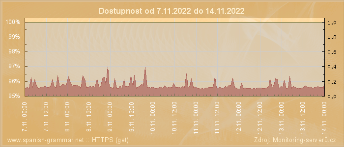 Graf dostupnosti