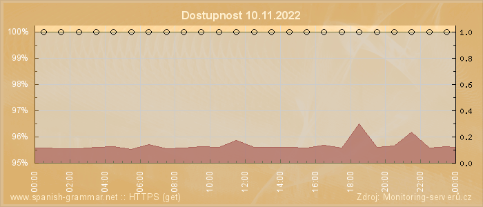 Graf dostupnosti