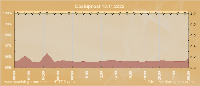 Graf dostupnosti