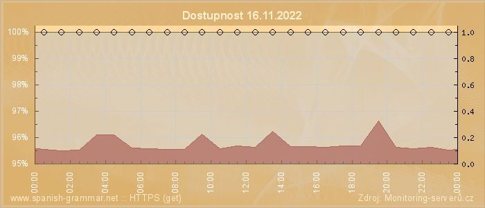 Graf dostupnosti