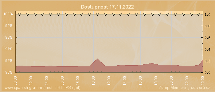 Graf dostupnosti