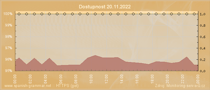 Graf dostupnosti