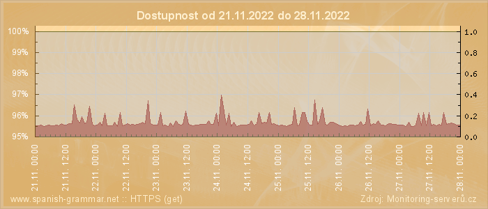 Graf dostupnosti