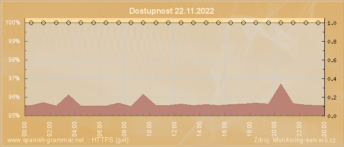 Graf dostupnosti