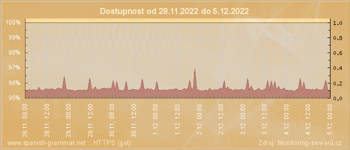 Graf dostupnosti